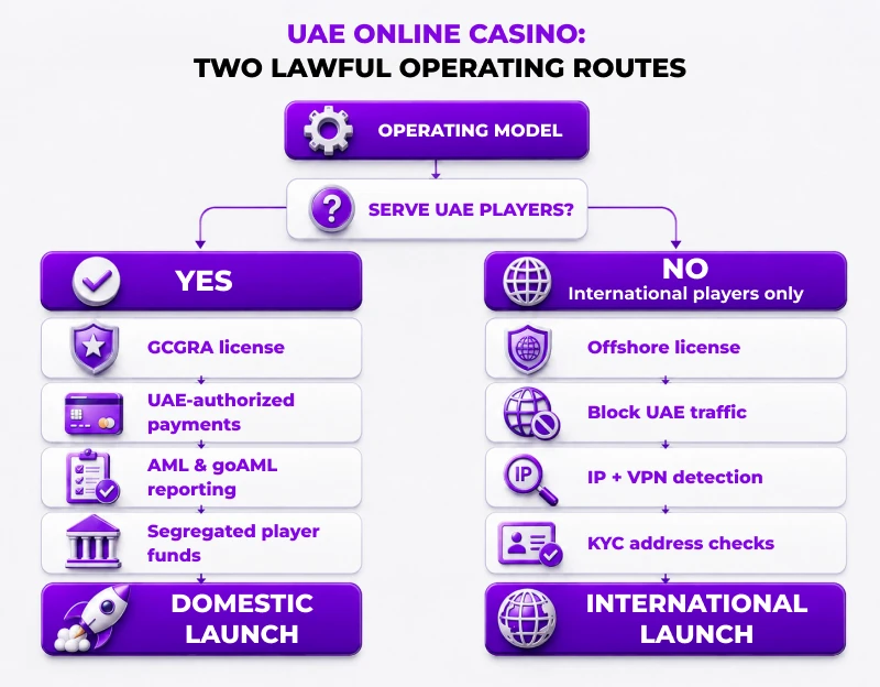 UAE Online Casino