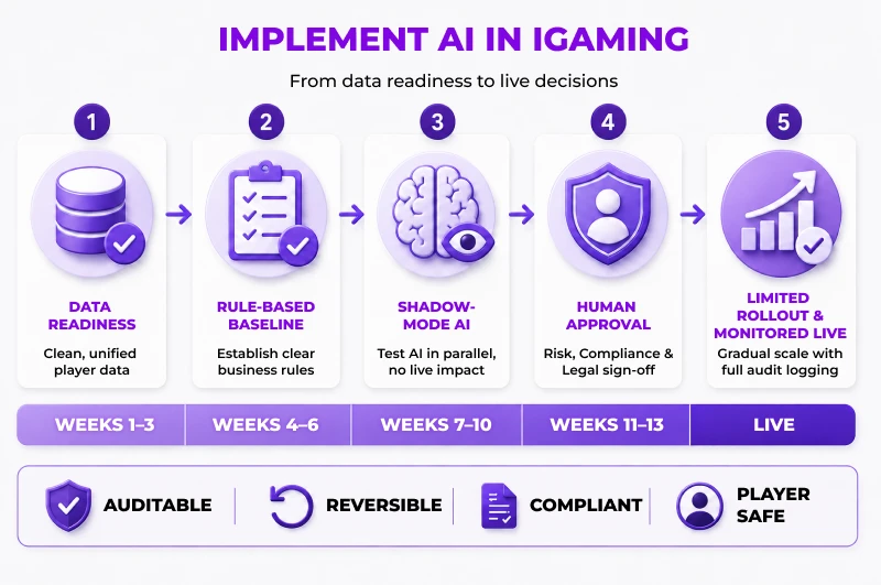 Implement AI in iGaming