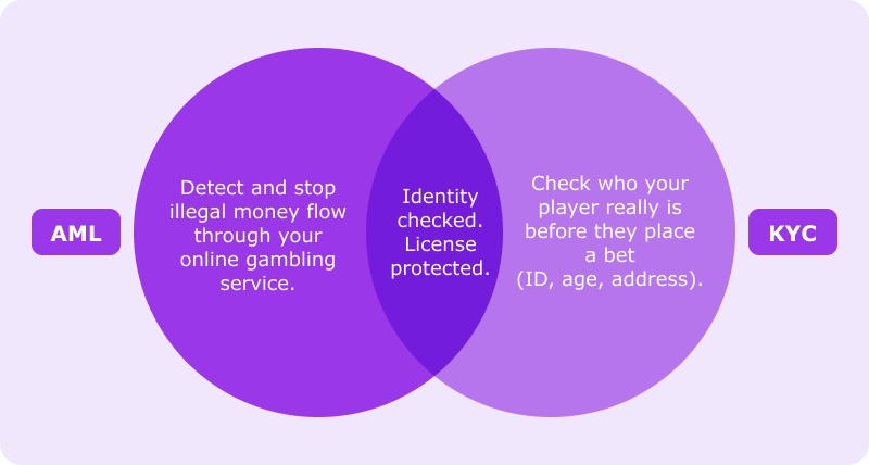 aml and kyc principles for igaming