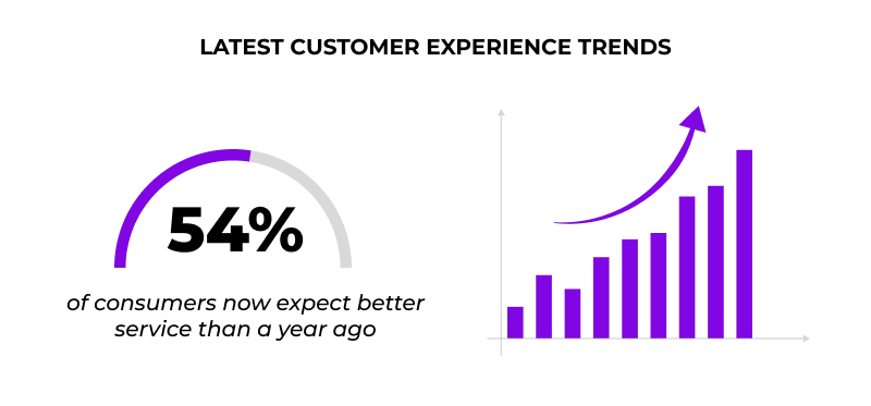  Latest Customer Experience Trends