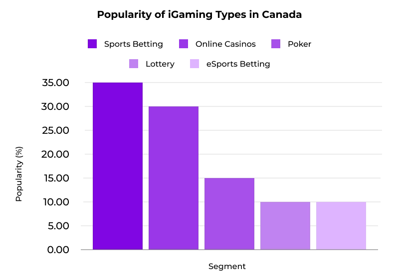 Popularity of iGaming Types in Canada