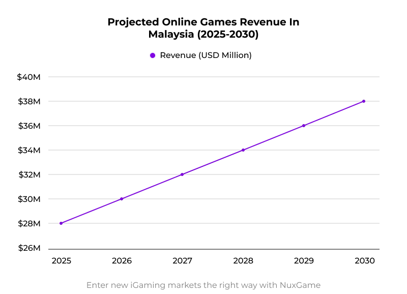 Projected online games revenue in Malaysia