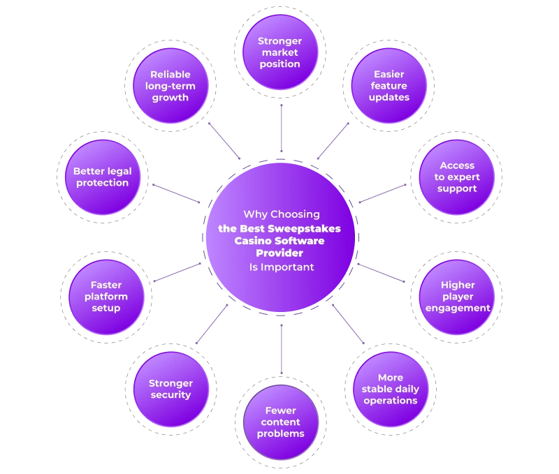 Choosing Best Sweepstakes Software Company