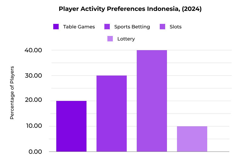 iGaming in Indonesia Player Preferences
