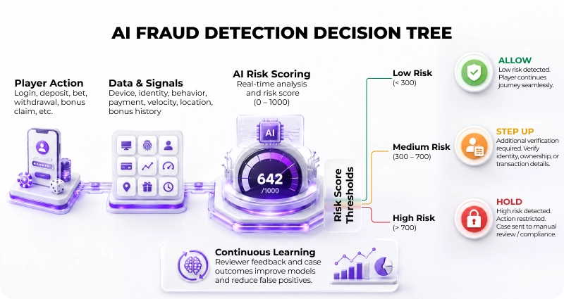 AI Fraud Detection Decision Tree 