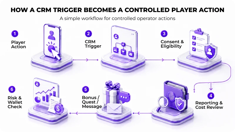 How CRM Triggers Control Player Actions