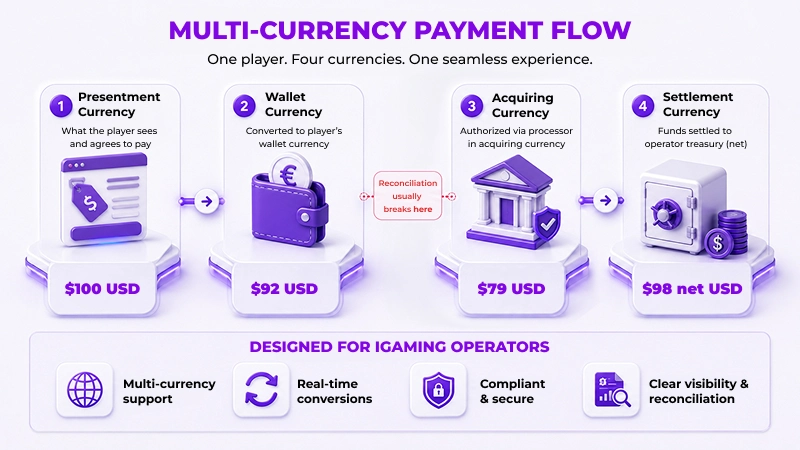 Multi-Currency Payment Flow