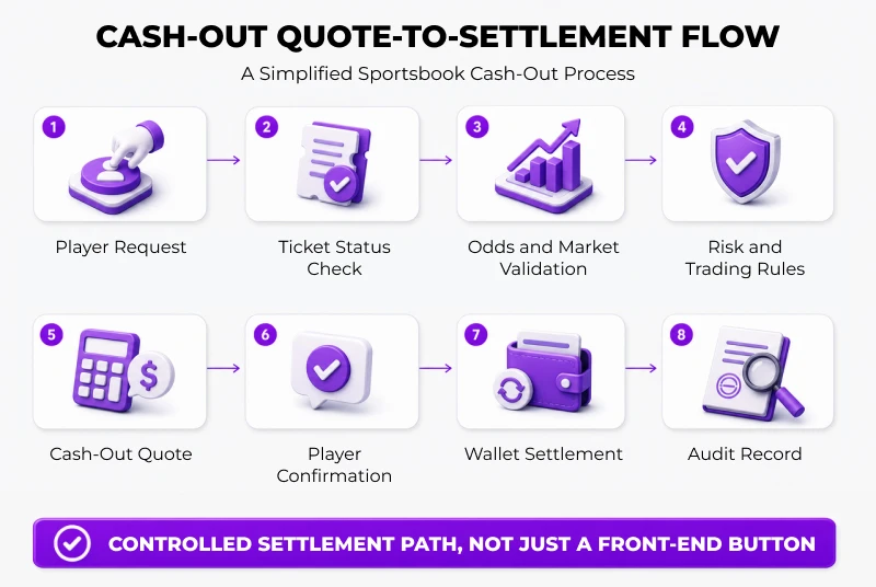 Cash Out Quote-to-Settlement Process Flow