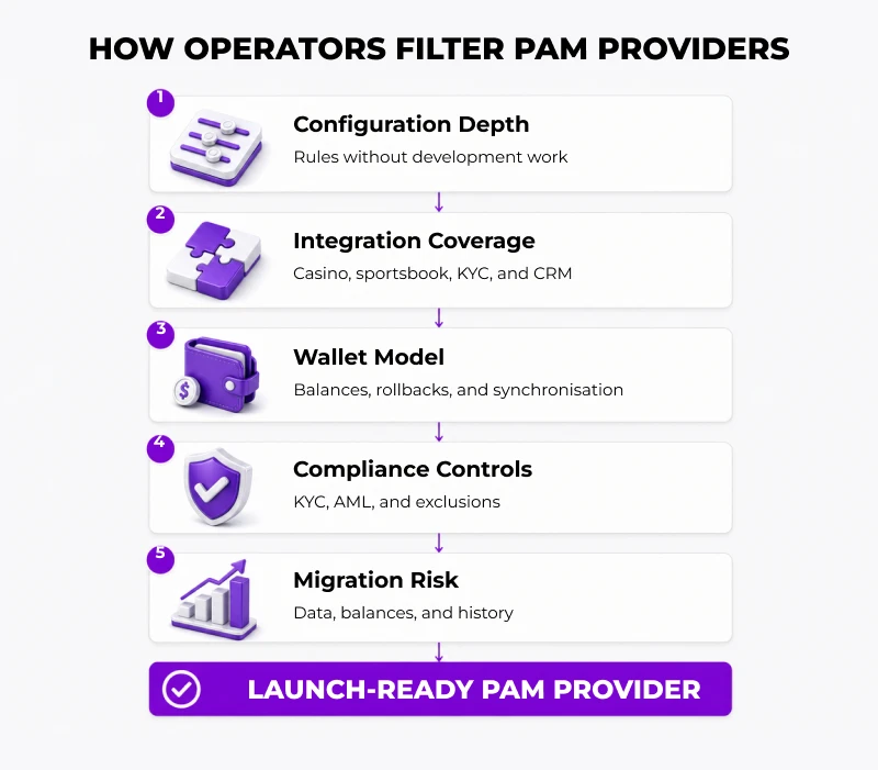 How Operators Filter PAM Providers