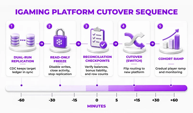iGaming Platform Cutover Scene