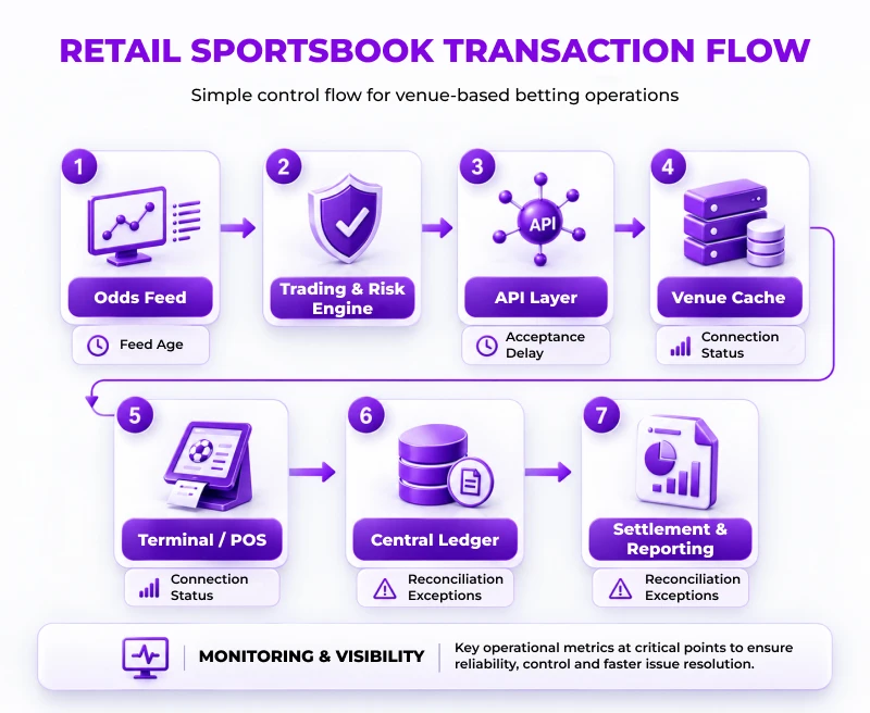 Live and In-Play Pricing Requires One Market State